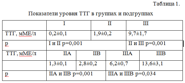 Показатели уровня ТТГ в группах и подгруппах